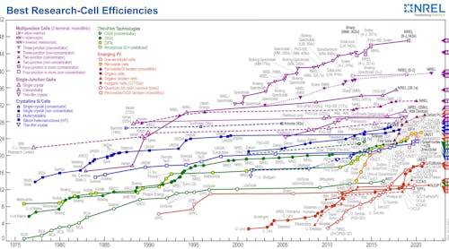 FIGURE 1. NREL Best Efficiencies of Research Photovoltaic Cells, as compiled in 2021.