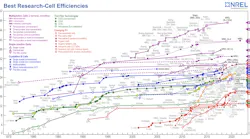 FIGURE 1. NREL Best Efficiencies of Research Photovoltaic Cells, as compiled in 2021.