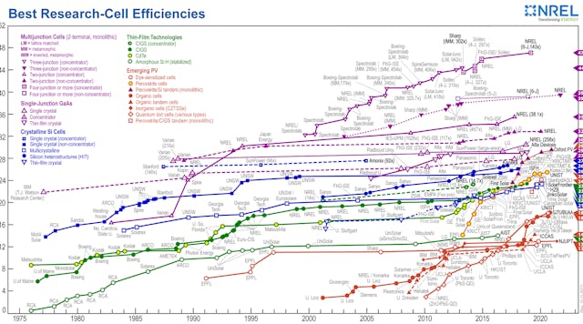 FIGURE 1. NREL Best Efficiencies of Research Photovoltaic Cells, as compiled in 2021.
