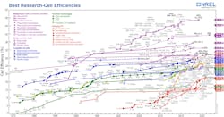 FIGURE 1. NREL Best Efficiencies of Research Photovoltaic Cells, as compiled in 2021. FIGURE 1. NREL Best Efficiencies of Research Photovoltaic Cells, as compiled in 2021.