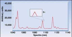 FIGURE 1. Ten overlaid spectra of a xenon pen lamp source are from a 320-mm focal length spectrometer and two-stage thermoelectrically cooled (-25&deg;C) regular InGaAs array. The spectra overlay nearly perfectly, indicating the low noise of the unit, which leads to excellent repeatability of the measurement.