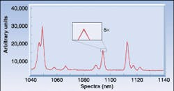 FIGURE 1. Ten overlaid spectra of a xenon pen lamp source are from a 320-mm focal length spectrometer and two-stage thermoelectrically cooled (-25°C) regular InGaAs array. The spectra overlay nearly perfectly, indicating the low noise of the unit, which leads to excellent repeatability of the measurement. FIGURE 1. Ten overlaid spectra of a xenon pen lamp source are from a 320-mm focal length spectrometer and two-stage thermoelectrically cooled (-25°C) regular InGaAs array. The spectra overlay nearly perfectly, indicating the low noise of the unit, which leads to excellent repeatability of the measurement.