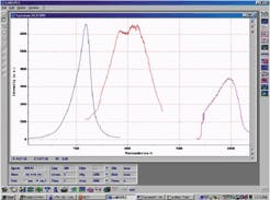 FIGURE 3. Photoluminescence spectra from GaAs, InGaAs (unknown composition), and Si were obtained with a 256-element liquid-nitrogen-cooled Spectrum ONE InGaAs array detector mounted on a LabRam imaging spectrograph. The spectra were collected from room-temperature samples excited by a 532-nm laser in integration times of 1 second. FIGURE 3. Photoluminescence spectra from GaAs, InGaAs (unknown composition), and Si were obtained with a 256-element liquid-nitrogen-cooled Spectrum ONE InGaAs array detector mounted on a LabRam imaging spectrograph. The spectra were collected from room-temperature samples excited by a 532-nm laser in integration times of 1 second.