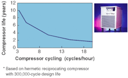 FIGURE 2. Frequent cycling reduces compressor lifetime (left). A chiller with an automatic zero-to-full-load capacity control eliminates compressor cycling (right). The chiller can provide cooling for one or more laser devices at one time while maintaining excellent temperature stability. FIGURE 2. Frequent cycling reduces compressor lifetime (left). A chiller with an automatic zero-to-full-load capacity control eliminates compressor cycling (right). The chiller can provide cooling for one or more laser devices at one time while maintaining excellent temperature stability.
