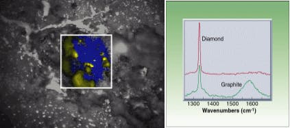 FIGURE 3. Carbonaceous materials in ancient Ureilite meterorite ALHA 77257,9 have been imaged by Raman spectroscopy. Raman images of diamond (yellow) and graphite (blue) are shown superimposed on a reflectance brightfield image of a thin section of the meteorite (left). Raman spectra were collected from the diamond and predominantly graphite region. The graphite regions contain a large portion of diamond phase (right).