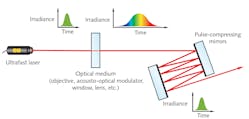 FIGURE 2. Pulse-compressing optics such as highly dispersive mirrors introduce negative dispersion, balancing the positive dispersion that ultrafast laser pulses experience as they pass through most optical media.