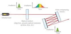 FIGURE 2. Pulse-compressing optics such as highly dispersive mirrors introduce negative dispersion, balancing the positive dispersion that ultrafast laser pulses experience as they pass through most optical media. FIGURE 2. Pulse-compressing optics such as highly dispersive mirrors introduce negative dispersion, balancing the positive dispersion that ultrafast laser pulses experience as they pass through most optical media.