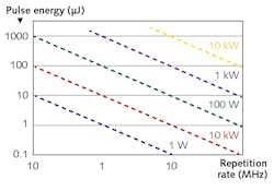 FIGURE 3. Depiction of temporal broadening, or increasing pulse duration, of a femtosecond ultrafast pulse after traveling through different optical media. FIGURE 3. Depiction of temporal broadening, or increasing pulse duration, of a femtosecond ultrafast pulse after traveling through different optical media.