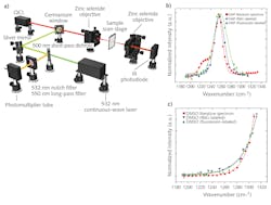 FIGURE 1. F-PTIR microscope configuration (a). A comparison between IR spectra of DMF and DMSO recovered using F-PTIR with the NIST reference literature data for measurements performed with R6G and fluorescein as fluorophores (b and c). FIGURE 1. F-PTIR microscope configuration (a). A comparison between IR spectra of DMF and DMSO recovered using F-PTIR with the NIST reference literature data for measurements performed with R6G and fluorescein as fluorophores (b and c).