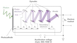 FIGURE 2. Schematic of a typical photomultiplier. FIGURE 2. Schematic of a typical photomultiplier.