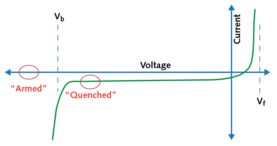 FIGURE 5. Current vs. voltage diagram of an APD, showing &ldquo;armed&rdquo; and &ldquo;quenched&rdquo; states.