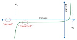 FIGURE 5. Current vs. voltage diagram of an APD, showing &ldquo;armed&rdquo; and &ldquo;quenched&rdquo; states.
