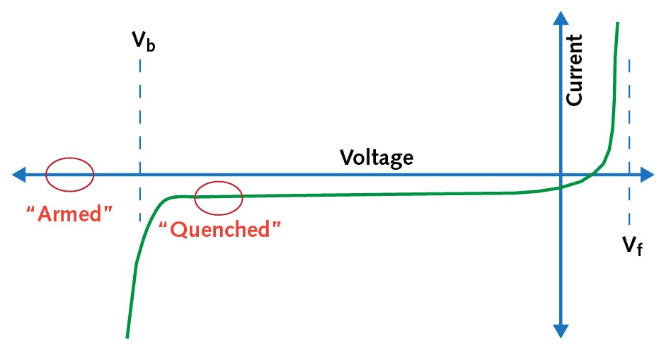 FIGURE 5. Current vs. voltage diagram of an APD, showing &ldquo;armed&rdquo; and &ldquo;quenched&rdquo; states.