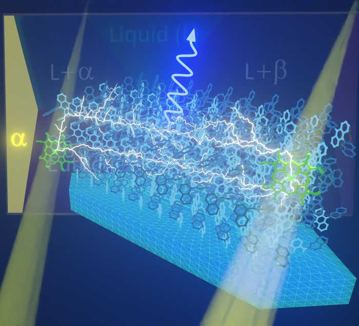 The sensitizer molecules (green) absorb low energy photons (long-wavelength light) and become excited into triplet states. These triplet states are then transferred to nearby annihilator molecules (blue), which then pass them around throughout the crystalline array of the annihilator. If two traveling triplet states meet at a single annihilator molecule, the combined excess energy produces a higher energy photon (shorter wavelength light).