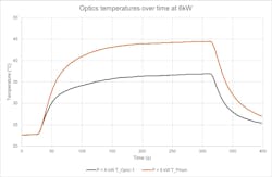 FIGURE 3. Evolution of the temperature of the lens as a function of time in transient regime (laser turn-on). FIGURE 3. Evolution of the temperature of the lens as a function of time in transient regime (laser turn-on).
