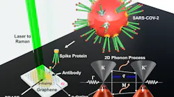 An illustration of the graphene-based COVID-19 spike protein detection process developed at the University of Illinois. The white rectangle represents the substrate with graphene functionalized with SARS-CoV-2 antibody (shown in yellow). When this graphene detector interacts with the virus’ spike protein in a COVID-positive sample, its atomic vibration frequency changes.
