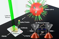 An illustration of the graphene-based COVID-19 spike protein detection process developed at the University of Illinois. The white rectangle represents the substrate with graphene functionalized with SARS-CoV-2 antibody (shown in yellow). When this graphene detector interacts with the virus’ spike protein in a COVID-positive sample, its atomic vibration frequency changes. An illustration of the graphene-based COVID-19 spike protein detection process developed at the University of Illinois. The white rectangle represents the substrate with graphene functionalized with SARS-CoV-2 antibody (shown in yellow). When this graphene detector interacts with the virus’ spike protein in a COVID-positive sample, its atomic vibration frequency changes.