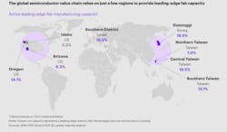 FIGURE 2. The global semiconductor value chain relies on just a few regions to provide leading-edge fab capacity. FIGURE 2. The global semiconductor value chain relies on just a few regions to provide leading-edge fab capacity.