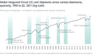 FIGURE 3. Global integrated circuit (IC) shipments across various downturns, shown quarterly from 1990 through Q2 2021 (log scale).