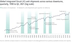 FIGURE 3. Global integrated circuit (IC) shipments across various downturns, shown quarterly from 1990 through Q2 2021 (log scale). FIGURE 3. Global integrated circuit (IC) shipments across various downturns, shown quarterly from 1990 through Q2 2021 (log scale).