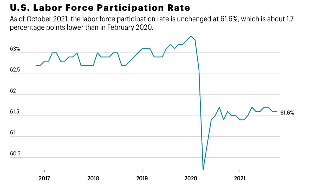 FIGURE 4. As of October 2021, the labor force participation rate is unchanged at 61.6%, which is about 1.7 percentage points lower than in February 2020.