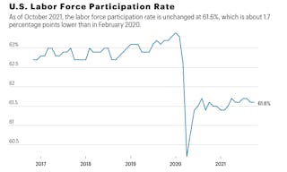 FIGURE 4. As of October 2021, the labor force participation rate is unchanged at 61.6%, which is about 1.7 percentage points lower than in February 2020.