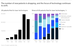 FIGURE 5. The number of new patents is dropping, and the focus of technology continues to shift.