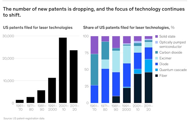 FIGURE 5. The number of new patents is dropping, and the focus of technology continues to shift.