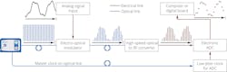 FIGURE 2. Example of a photonic analog-to-digital converter (ADC) in which the passively mode-locked laser (MENHIR-1550) is used to optically sample the incoming signal and distribute an ultralow-timing-jitter clock signal to the electronic ADC converter. The intensity of each laser pulse (in blue) is modulated by the analog signal. The optoelectronic converter produces voltage pulses, which are the sampled image of the input signal. An electronic ADC then digitizes the incoming electrical pulses to a computer board. FIGURE 2. Example of a photonic analog-to-digital converter (ADC) in which the passively mode-locked laser (MENHIR-1550) is used to optically sample the incoming signal and distribute an ultralow-timing-jitter clock signal to the electronic ADC converter. The intensity of each laser pulse (in blue) is modulated by the analog signal. The optoelectronic converter produces voltage pulses, which are the sampled image of the input signal. An electronic ADC then digitizes the incoming electrical pulses to a computer board.