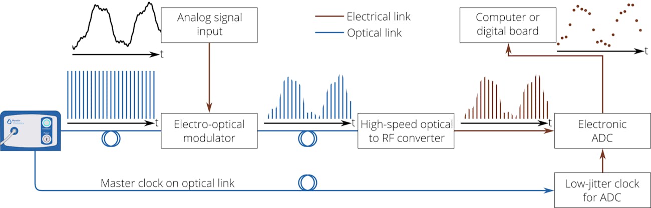 FIGURE 2. Example of a photonic analog-to-digital converter (ADC) in which the passively mode-locked laser (MENHIR-1550) is used to optically sample the incoming signal and distribute an ultralow-timing-jitter clock signal to the electronic ADC converter. The intensity of each laser pulse (in blue) is modulated by the analog signal. The optoelectronic converter produces voltage pulses, which are the sampled image of the input signal. An electronic ADC then digitizes the incoming electrical pulses to a computer board. FIGURE 2. Example of a photonic analog-to-digital converter (ADC) in which the passively mode-locked laser (MENHIR-1550) is used to optically sample the incoming signal and distribute an ultralow-timing-jitter clock signal to the electronic ADC converter. The intensity of each laser pulse (in blue) is modulated by the analog signal. The optoelectronic converter produces voltage pulses, which are the sampled image of the input signal. An electronic ADC then digitizes the incoming electrical pulses to a computer board.