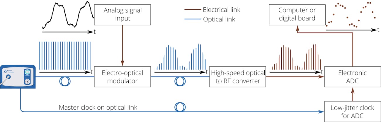 FIGURE 2. Example of a photonic analog-to-digital converter (ADC) in which the passively mode-locked laser (MENHIR-1550) is used to optically sample the incoming signal and distribute an ultralow-timing-jitter clock signal to the electronic ADC converter. The intensity of each laser pulse (in blue) is modulated by the analog signal. The optoelectronic converter produces voltage pulses, which are the sampled image of the input signal. An electronic ADC then digitizes the incoming electrical pulses to a computer board.