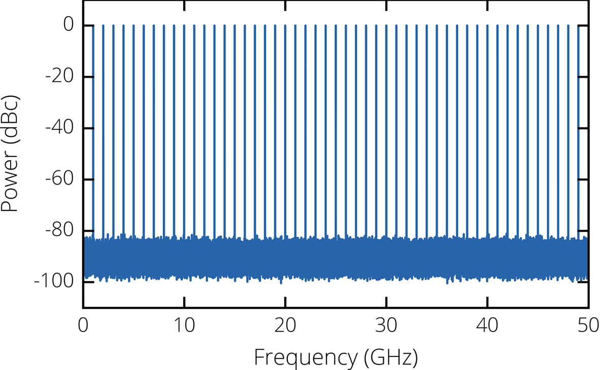 FIGURE 3. The laser modes form a very stable frequency comb in the spectral (frequency) domain. Every tone is phase-coherent to all the others. FIGURE 3. The laser modes form a very stable frequency comb in the spectral (frequency) domain. Every tone is phase-coherent to all the others.