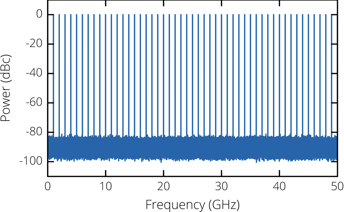 FIGURE 3. The laser modes form a very stable frequency comb in the spectral (frequency) domain. Every tone is phase-coherent to all the others.