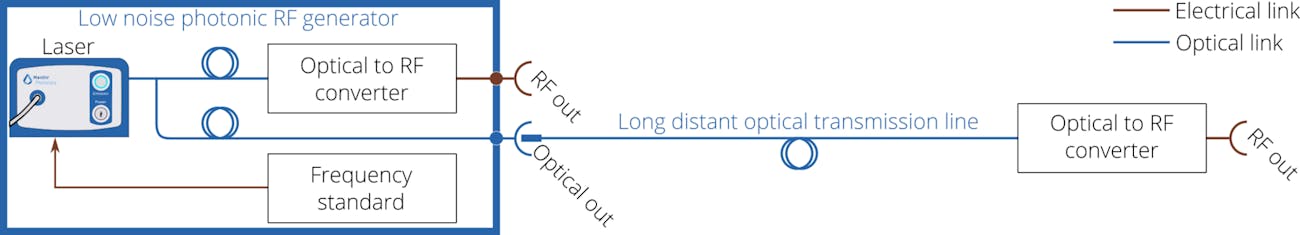FIGURE 4. Schematic of the photonic low-noise RF generator (blue box) using the MENHIR-1550 laser as a photonic source. The output RF frequencies are defined by two factors: the oscillator (laser) fundamental frequency, and the optical-to-RF converter bandwidth. The optical output can serve to disseminate the RF signal to a distant location from the local oscillator. FIGURE 4. Schematic of the photonic low-noise RF generator (blue box) using the MENHIR-1550 laser as a photonic source. The output RF frequencies are defined by two factors: the oscillator (laser) fundamental frequency, and the optical-to-RF converter bandwidth. The optical output can serve to disseminate the RF signal to a distant location from the local oscillator.