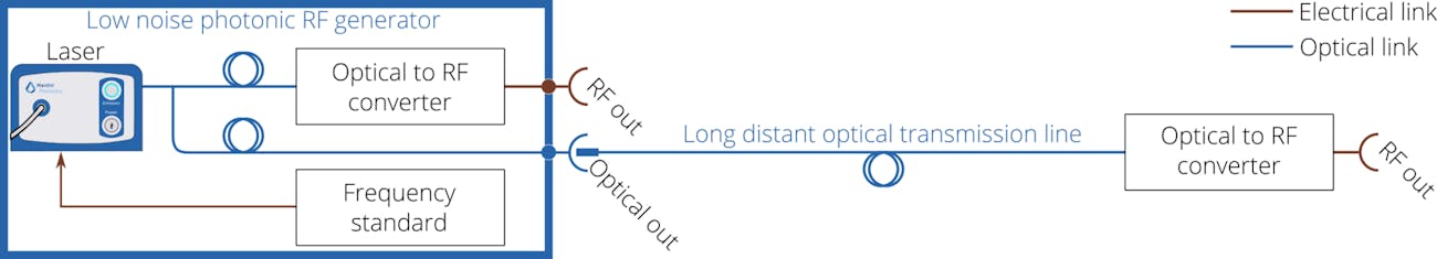 FIGURE 4. Schematic of the photonic low-noise RF generator (blue box) using the MENHIR-1550 laser as a photonic source. The output RF frequencies are defined by two factors: the oscillator (laser) fundamental frequency, and the optical-to-RF converter bandwidth. The optical output can serve to disseminate the RF signal to a distant location from the local oscillator.