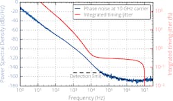 FIGURE 5. Phase noise (blue) and timing-jitter (red) of the MENHIR-1550 laser, measured on the 10th harmonic signal (10 GHz). The black dashed line represents the detection limit of the characterization setup and does not represent the intrinsic limit of the laser. FIGURE 5. Phase noise (blue) and timing-jitter (red) of the MENHIR-1550 laser, measured on the 10th harmonic signal (10 GHz). The black dashed line represents the detection limit of the characterization setup and does not represent the intrinsic limit of the laser.
