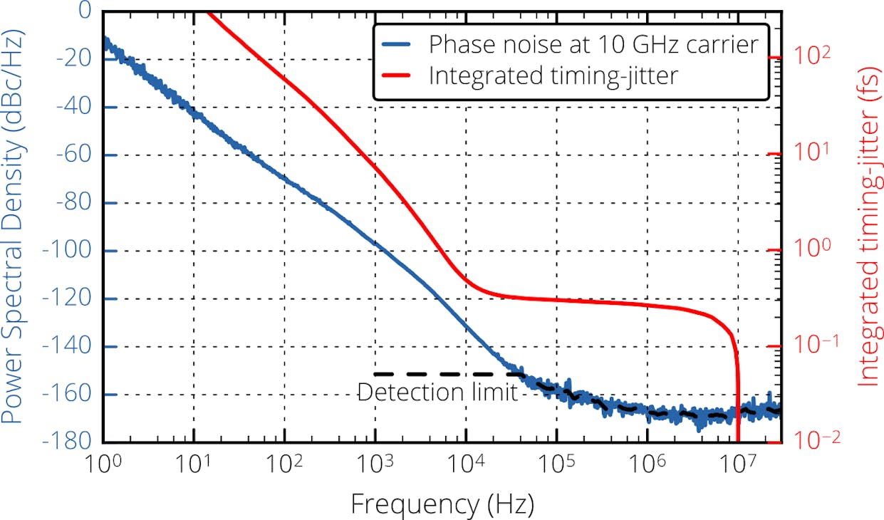 FIGURE 5. Phase noise (blue) and timing-jitter (red) of the MENHIR-1550 laser, measured on the 10th harmonic signal (10 GHz). The black dashed line represents the detection limit of the characterization setup and does not represent the intrinsic limit of the laser. FIGURE 5. Phase noise (blue) and timing-jitter (red) of the MENHIR-1550 laser, measured on the 10th harmonic signal (10 GHz). The black dashed line represents the detection limit of the characterization setup and does not represent the intrinsic limit of the laser.
