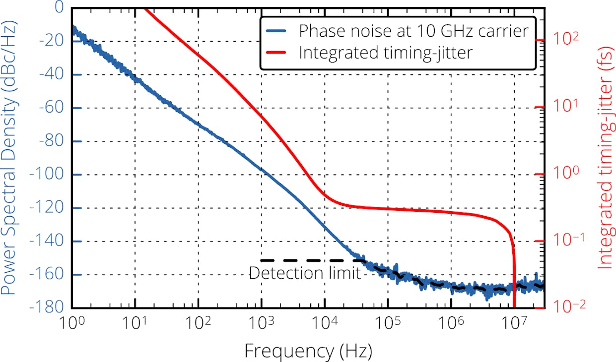 FIGURE 5. Phase noise (blue) and timing-jitter (red) of the MENHIR-1550 laser, measured on the 10th harmonic signal (10 GHz). The black dashed line represents the detection limit of the characterization setup and does not represent the intrinsic limit of the laser.