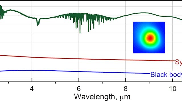 FIGURE 1. The brightness of the IPG Photonics CLPF femtosecond supercontimuum laser source is compared with that of a third-generation synchrotron and a thermal source; the inset shows the laser beam profile at the wavelengths above 6.7 &micro;m.