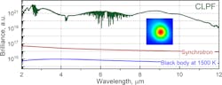 FIGURE 1. The brightness of the IPG Photonics CLPF femtosecond supercontimuum laser source is compared with that of a third-generation synchrotron and a thermal source; the inset shows the laser beam profile at the wavelengths above 6.7 µm. FIGURE 1. The brightness of the IPG Photonics CLPF femtosecond supercontimuum laser source is compared with that of a third-generation synchrotron and a thermal source; the inset shows the laser beam profile at the wavelengths above 6.7 µm.