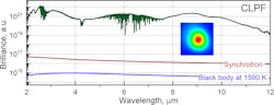 FIGURE 1. The brightness of the IPG Photonics CLPF femtosecond supercontimuum laser source is compared with that of a third-generation synchrotron and a thermal source; the inset shows the laser beam profile at the wavelengths above 6.7 &micro;m.