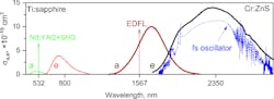 FIGURE 2. Absorption (a) and emission (e) cross-sections of Ti:sapphire (left) and Cr:ZnS (right). Vertical arrows show popular wavelengths for the optical pumping of these laser materials. The dashed line illustrates a typical spectrum of a commercial three-optical-cycle (22 fs), mode-locked Cr:ZnS oscillator presented in a log scale. Fluctuations in the oscillator’s optical spectrum are due to intracavity water vapor absorption. FIGURE 2. Absorption (a) and emission (e) cross-sections of Ti:sapphire (left) and Cr:ZnS (right). Vertical arrows show popular wavelengths for the optical pumping of these laser materials. The dashed line illustrates a typical spectrum of a commercial three-optical-cycle (22 fs), mode-locked Cr:ZnS oscillator presented in a log scale. Fluctuations in the oscillator’s optical spectrum are due to intracavity water vapor absorption.