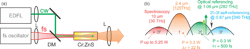 FIGURE 3. Ultrabroadband supercontinuum generation in Cr:ZnS (a; more details about the laser design are provided in reference 8); for simplicity, only the transmissive imaging components are shown. Actual laser setups also include reflective imaging optics. Supercontinuum spectrum consists of a fundamental mid-IR band (f), optical harmonics (2f, 3f), and the LWIR band (0f). The near-IR (2f, 3f) signals are used for self-referencing of the optical frequency comb via comb’s stabilization to an external narrowband laser or to an optical frequency standard (b). FIGURE 3. Ultrabroadband supercontinuum generation in Cr:ZnS (a; more details about the laser design are provided in reference 8); for simplicity, only the transmissive imaging components are shown. Actual laser setups also include reflective imaging optics. Supercontinuum spectrum consists of a fundamental mid-IR band (f), optical harmonics (2f, 3f), and the LWIR band (0f). The near-IR (2f, 3f) signals are used for self-referencing of the optical frequency comb via comb’s stabilization to an external narrowband laser or to an optical frequency standard (b).