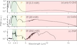 FIGURE 4. Optical spectra of Cr:ZnS-based supercontinuum generators and frequency combs presented in a log scale: direct intrapulse difference frequency generation (IDFG) in polycrystalline Cr:ZnS (a) and IDFG in Cr:ZnS-GaSe and Cr:ZnS-ZGP tandems, respectively (b, c). The spectra consist of the fundamental band (f), the red-shifted fundamental band (f*), and the LWIR band (0f). Numbers near the spectra show optical power in the 0f band. FIGURE 4. Optical spectra of Cr:ZnS-based supercontinuum generators and frequency combs presented in a log scale: direct intrapulse difference frequency generation (IDFG) in polycrystalline Cr:ZnS (a) and IDFG in Cr:ZnS-GaSe and Cr:ZnS-ZGP tandems, respectively (b, c). The spectra consist of the fundamental band (f), the red-shifted fundamental band (f*), and the LWIR band (0f). Numbers near the spectra show optical power in the 0f band.