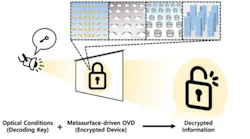 A schematic diagram of a security function using the interaction of meta-atoms (information storage device) and light that acts as the key.