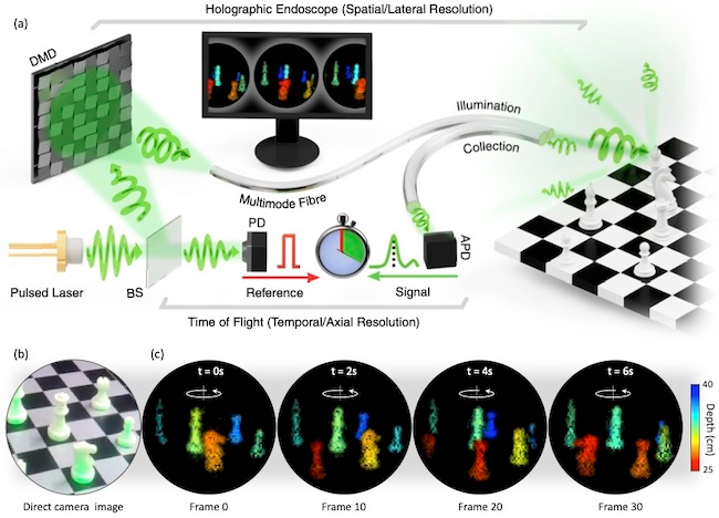 This new-generation imaging system employs single multimode optical fiber as well as time-of-flight 3D imaging and advanced beam shaping techniques to create 3D video images of remote scenes.