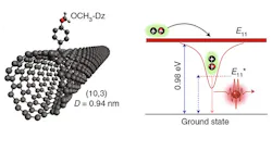 A carbon-nanotube defect site is generated by functionalization of a nanotube with a simple organic molecule. Altering the electronic structure at the defect enables room-temperature single-photon emission at telecom wavelengths.