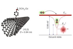 A carbon-nanotube defect site is generated by functionalization of a nanotube with a simple organic molecule. Altering the electronic structure at the defect enables room-temperature single-photon emission at telecom wavelengths. A carbon-nanotube defect site is generated by functionalization of a nanotube with a simple organic molecule. Altering the electronic structure at the defect enables room-temperature single-photon emission at telecom wavelengths.