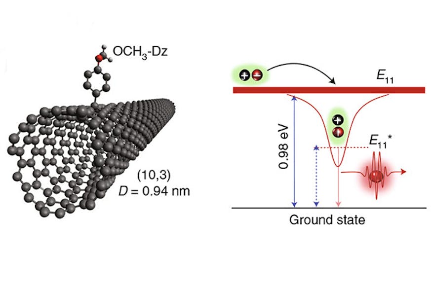 A carbon-nanotube defect site is generated by functionalization of a nanotube with a simple organic molecule. Altering the electronic structure at the defect enables room-temperature single-photon emission at telecom wavelengths.