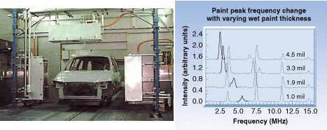 As a newly painted car passes through a sensor arch, lamp-pumped Nd:YAG laser light routed through fiber is directed at approximately 200 spots, producing return signals from which frequencies indicating the paint's thickness can be determined (right).